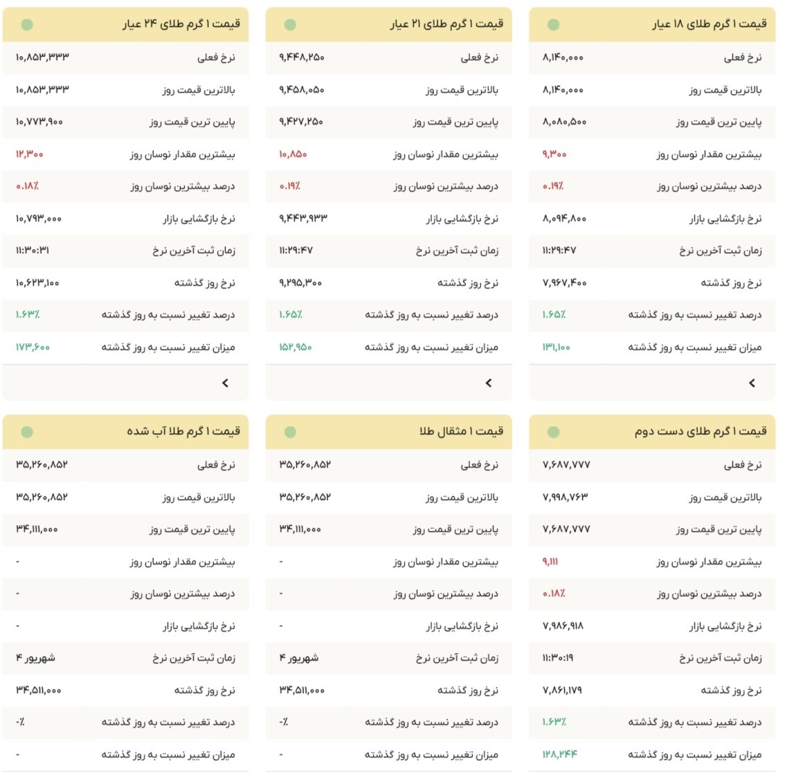 نمودار قیمت طلا ۵ شهریور ۱۴۰۴ + قیمت جهانی طلا