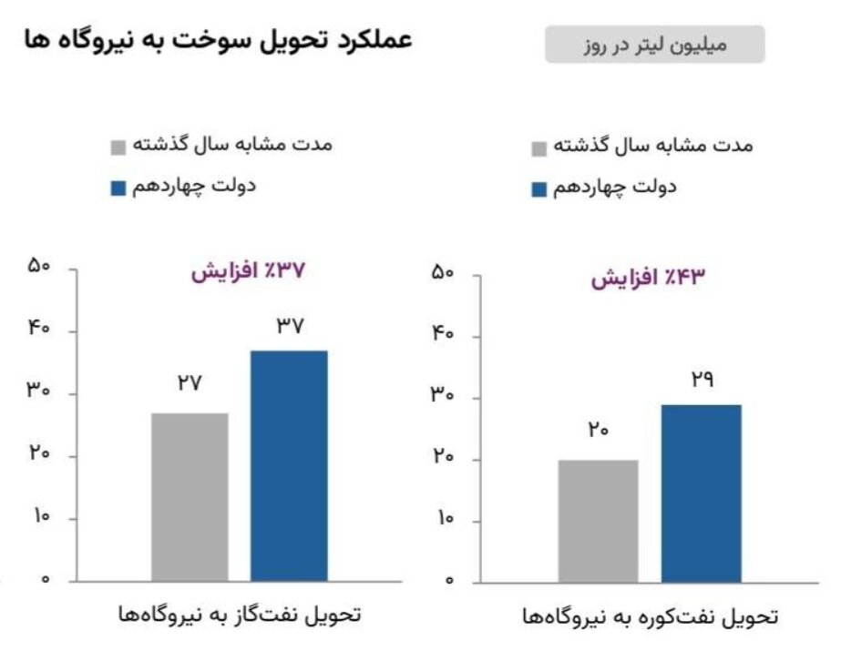 افزایش ۳۷ درصدی تحویل نفتگاز به نیروگاهها در دولت جدید