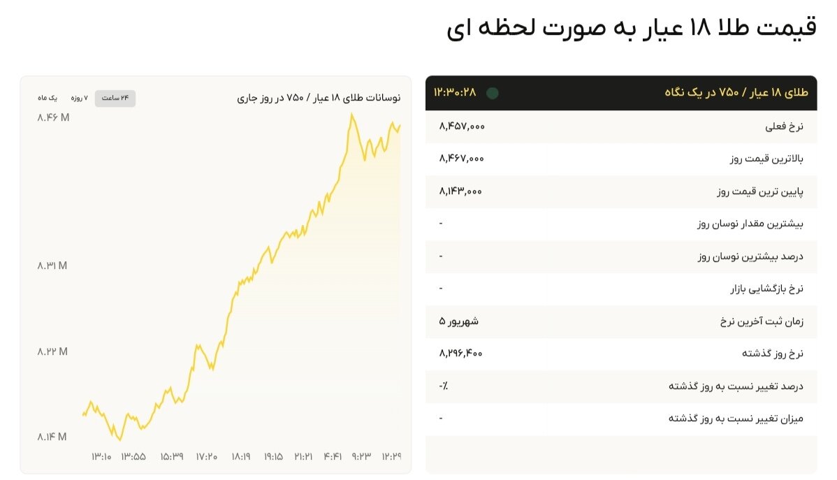 نمودار قیمت طلا ۶ شهریور ۱۴۰۴ + قیمت جهانی طلا