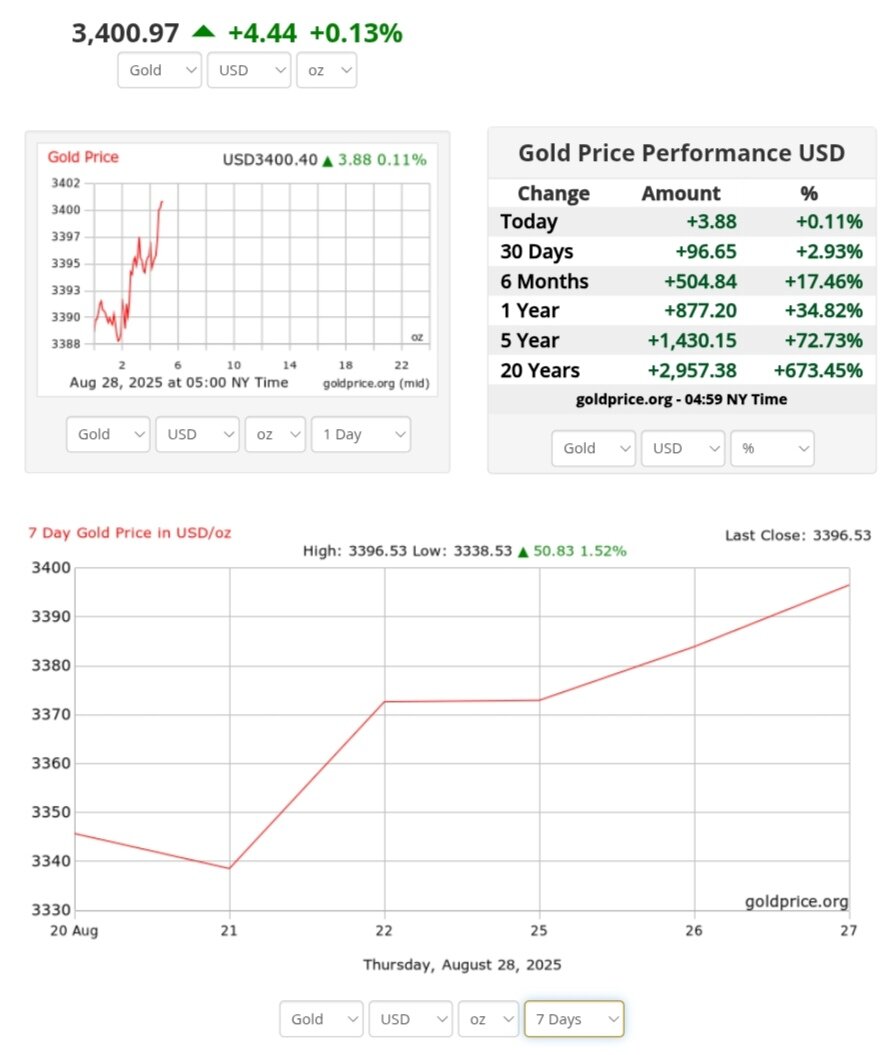 نمودار قیمت طلا ۶ شهریور ۱۴۰۴ + قیمت جهانی طلا