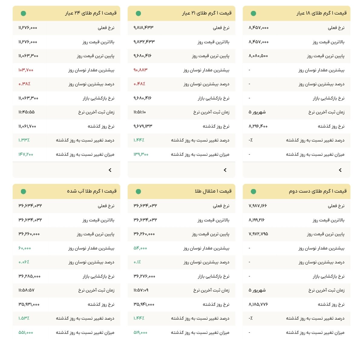 نمودار قیمت طلا ۶ شهریور ۱۴۰۴ + قیمت جهانی طلا