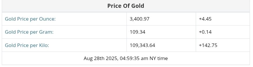نمودار قیمت طلا ۶ شهریور ۱۴۰۴ + قیمت جهانی طلا