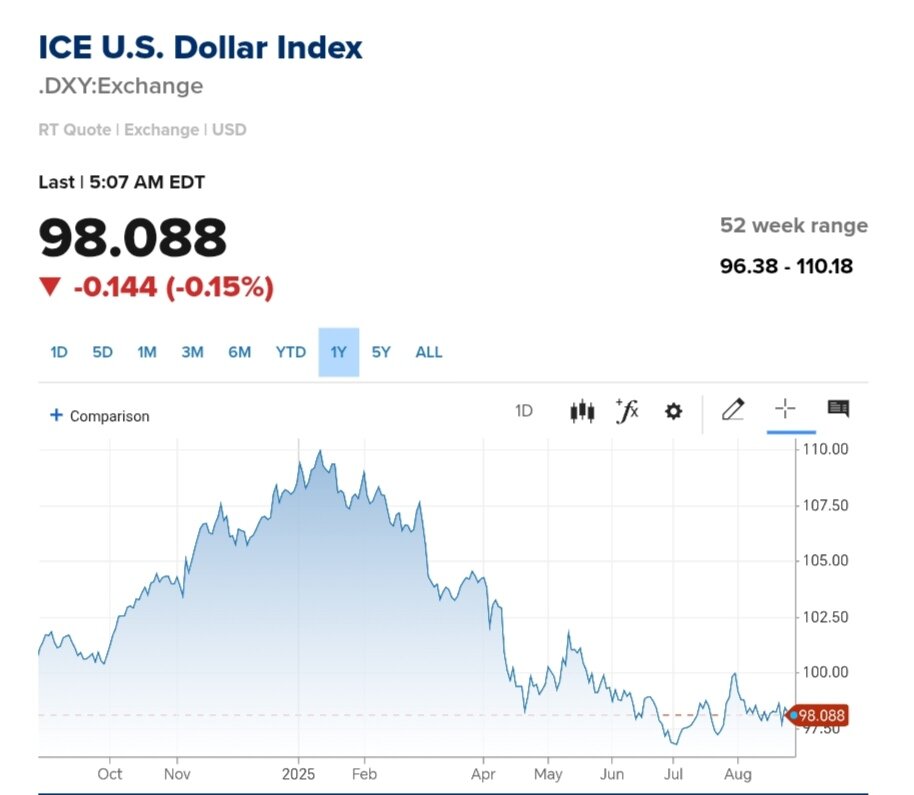 نمودار قیمت دلار ۶ شهریور ۱۴۰۴ + شاخص دلار آمریکا