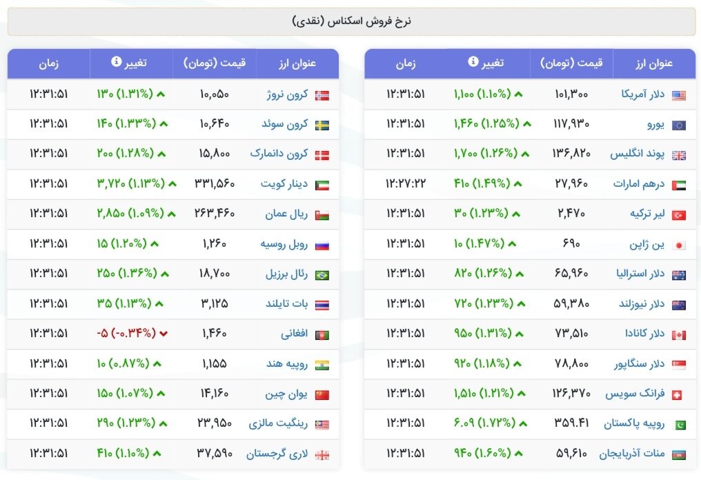 نمودار قیمت دلار ۶ شهریور ۱۴۰۴ + شاخص دلار آمریکا