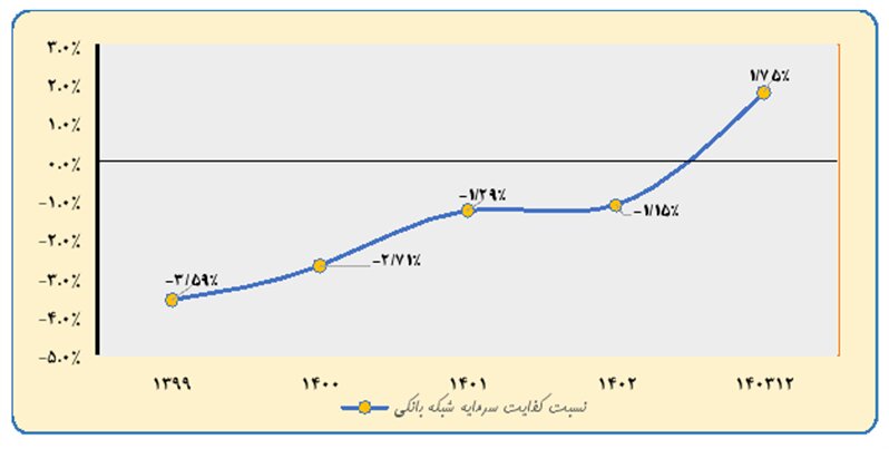سرمایه ثبتی شبکه بانکی کشور طی سه سال ۲.۷ برابر شد/ ۱۴ بانک دارای کفایت سرمایه بالای ۸درصد