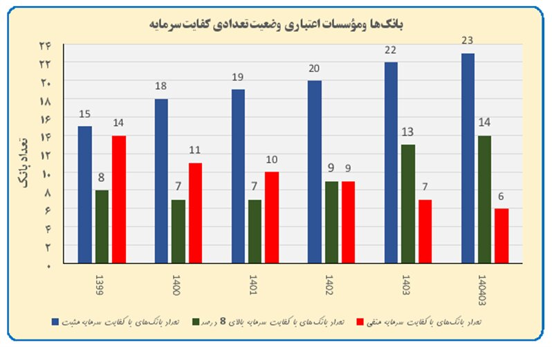 سرمایه ثبتی شبکه بانکی کشور طی سه سال ۲.۷ برابر شد/ ۱۴ بانک دارای کفایت سرمایه بالای ۸درصد