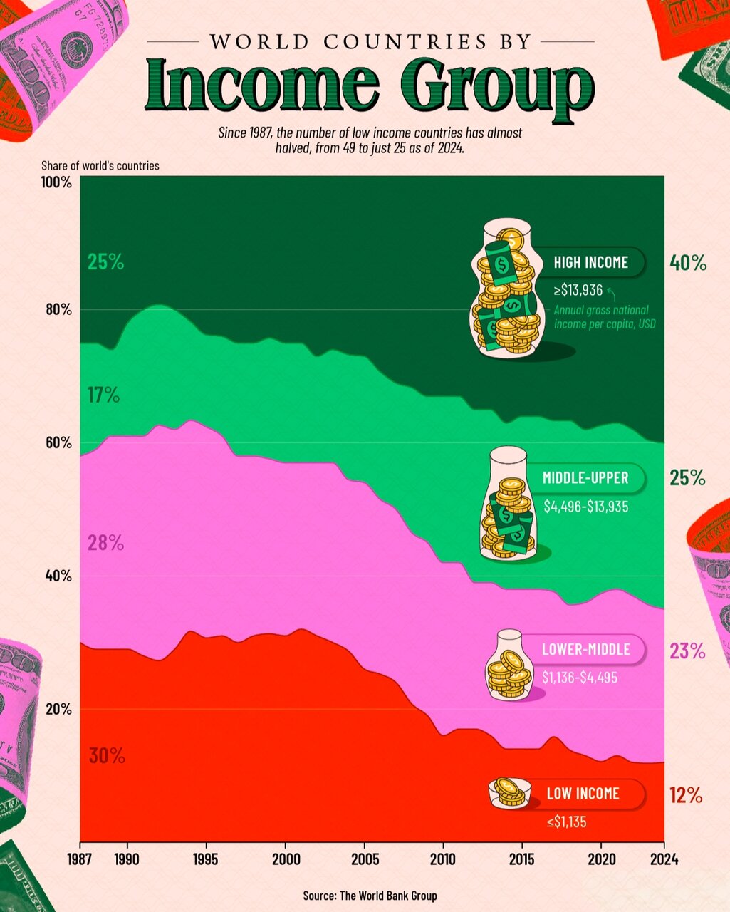 تحول شگفت‌انگیز درآمد کشورها در چهار دهه گذشته + اینفوگرافی‌