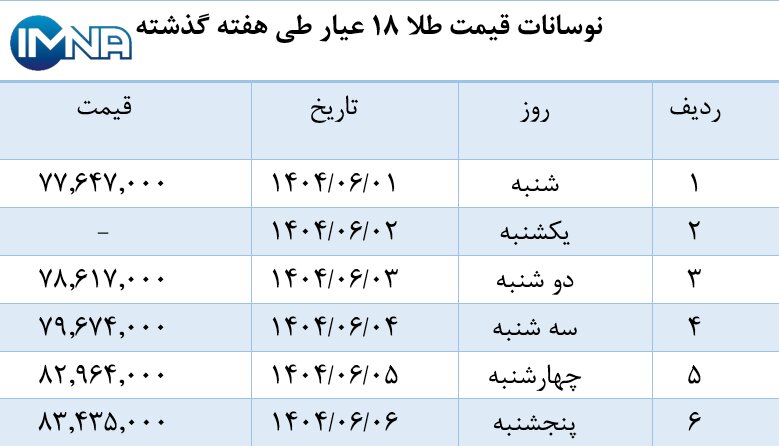 هفته طلایی پیش‌رو چگونه است؟ / تحلیل کامل قیمت اونس و بازار طلا کشور