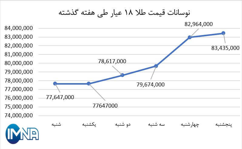 نمودار قیمت طلا در هفته گذشته + جدول