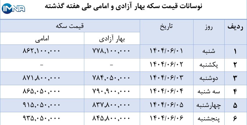 هفته طلایی پیشرو چگونه است؟ / تحلیل کامل قیمت اونس و بازار طلا کشور
