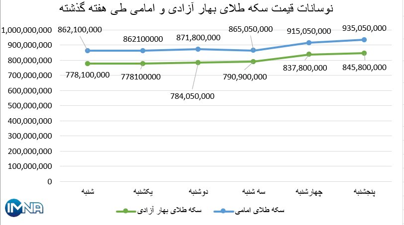 نمودار قیمت سکه بهار آزادی و امامی در هفته گذشته + جدول