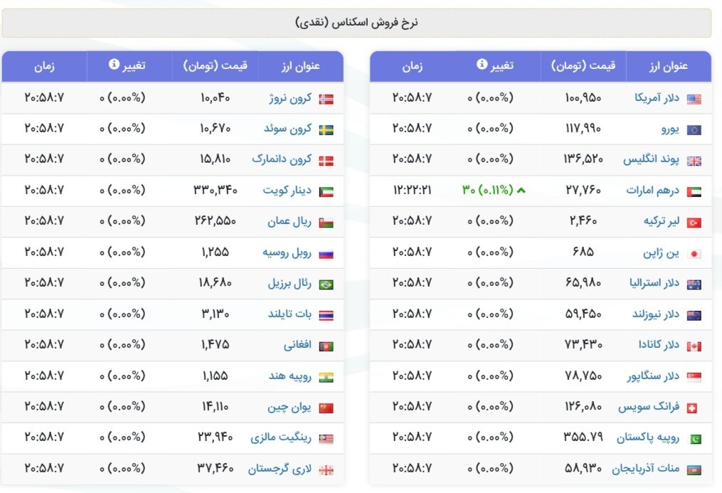 نمودار قیمت دلار ۷ شهریور ۱۴۰۴ + شاخص دلار آمریکا