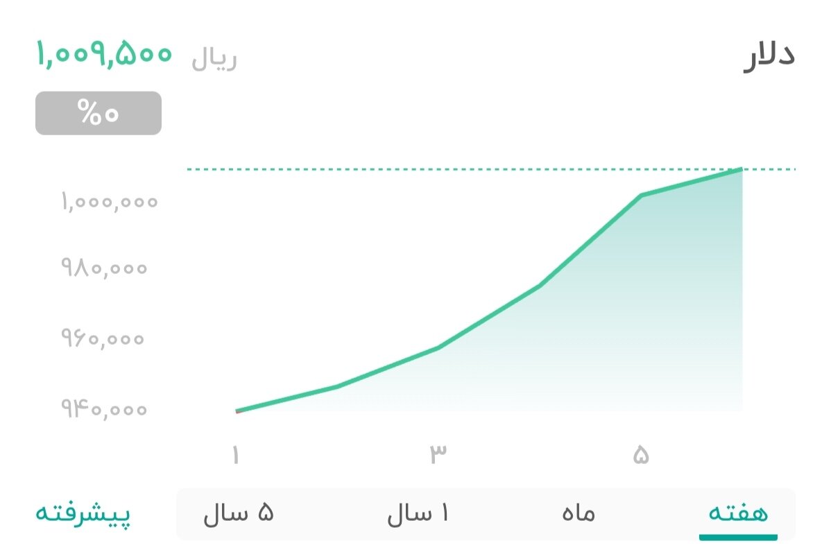 نمودار قیمت دلار ۷ شهریور ۱۴۰۴ + شاخص دلار آمریکا