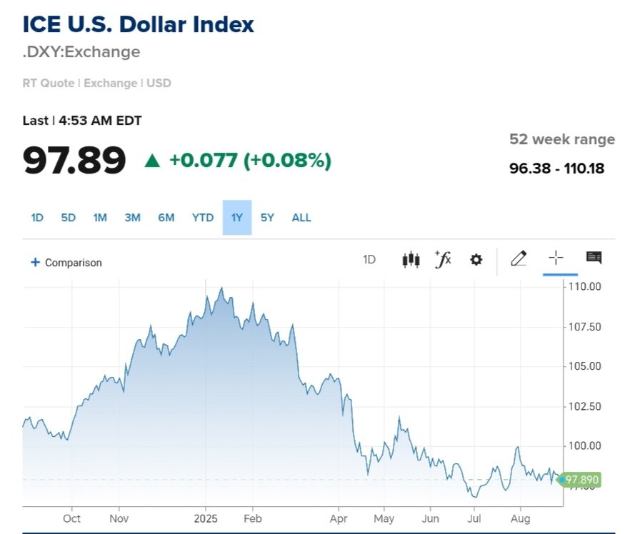 نمودار قیمت دلار ۷ شهریور ۱۴۰۴ + شاخص دلار آمریکا