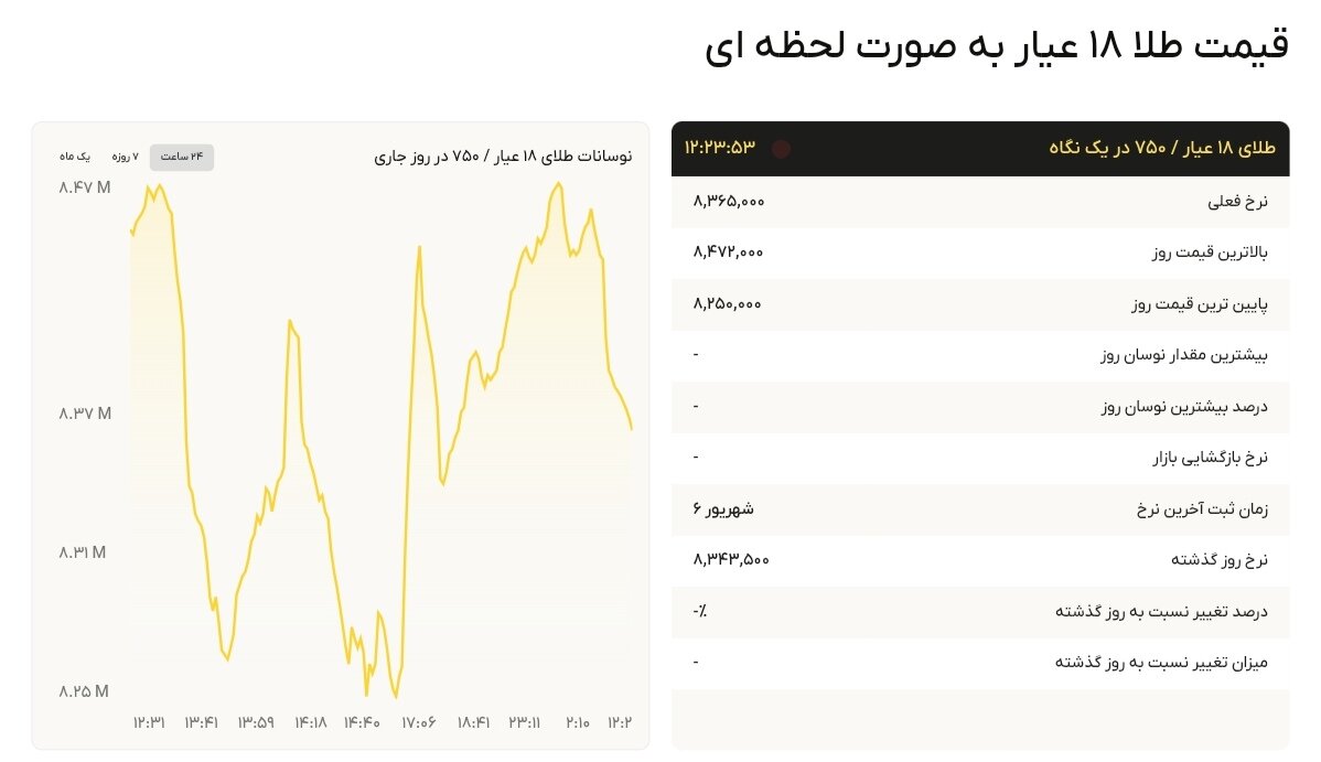 نمودار قیمت طلا ۷ شهریور ۱۴۰۴ + قیمت جهانی طلا