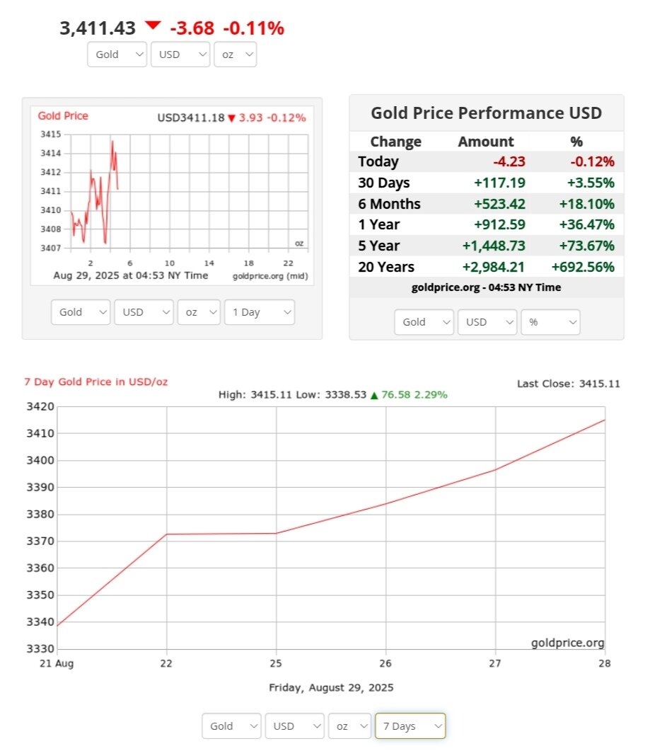 نمودار قیمت طلا ۷ شهریور ۱۴۰۴ + قیمت جهانی طلا