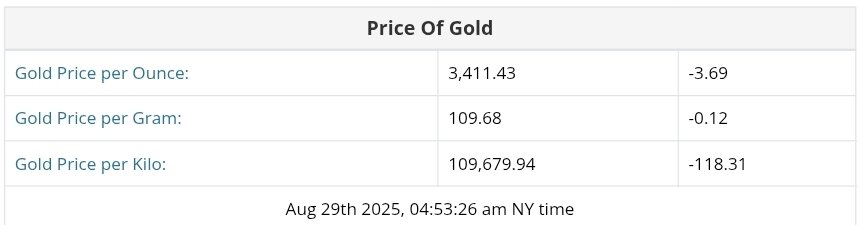 نمودار قیمت طلا ۷ شهریور ۱۴۰۴ + قیمت جهانی طلا