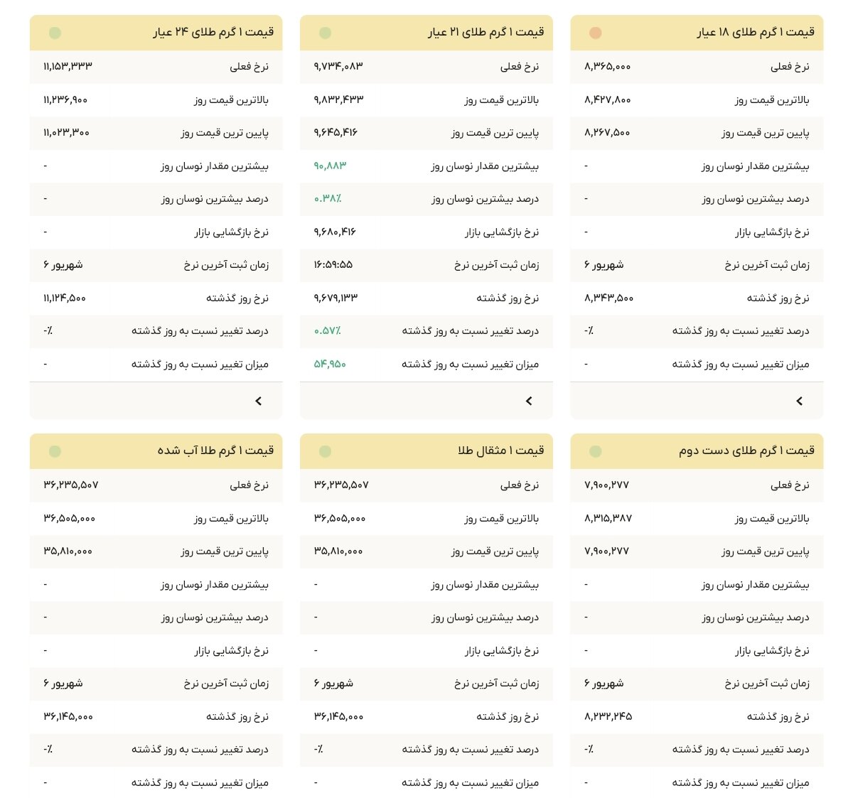 نمودار قیمت طلا ۷ شهریور ۱۴۰۴ + قیمت جهانی طلا