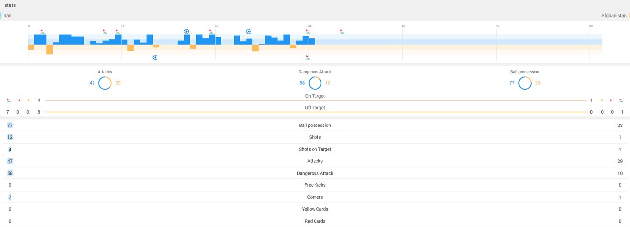 آمار بازی ایران و افغانستان در پایان نیمه اول + عکس