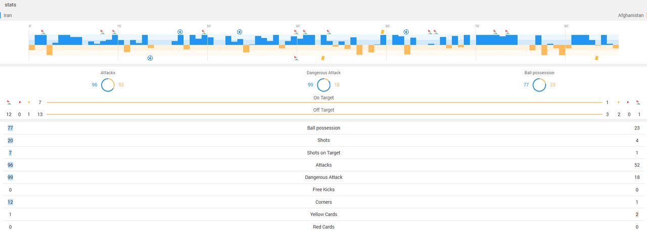 آمار بازی ایران و افغانستان در پایان مسابقه + عکس