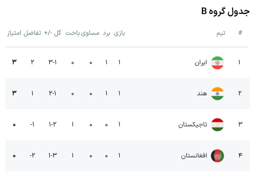 نتایج گروه B مرحله گروهی کافا + جدول