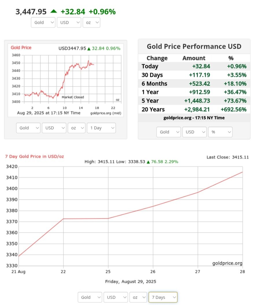 نمودار قیمت طلا ۸ شهریور ۱۴۰۴ + قیمت جهانی طلا