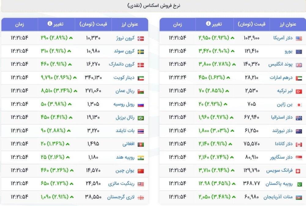 نمودار قیمت دلار ۸ شهریور ۱۴۰۴ + شاخص دلار آمریکا