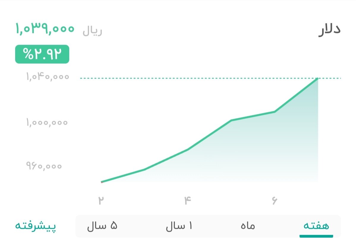 نمودار قیمت دلار ۸ شهریور ۱۴۰۴ + شاخص دلار آمریکا