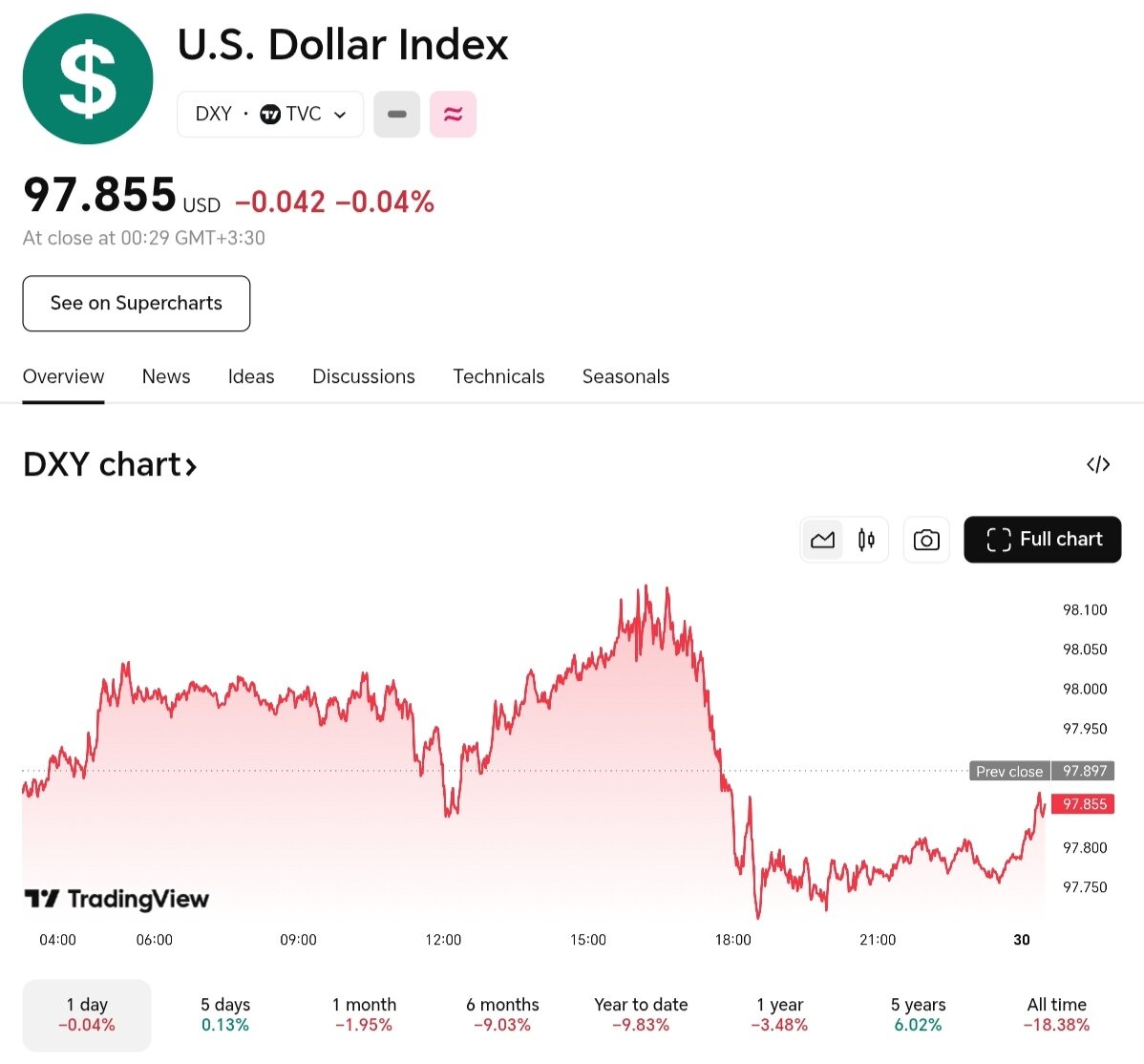 نمودار قیمت دلار ۸ شهریور ۱۴۰۴ + شاخص دلار آمریکا