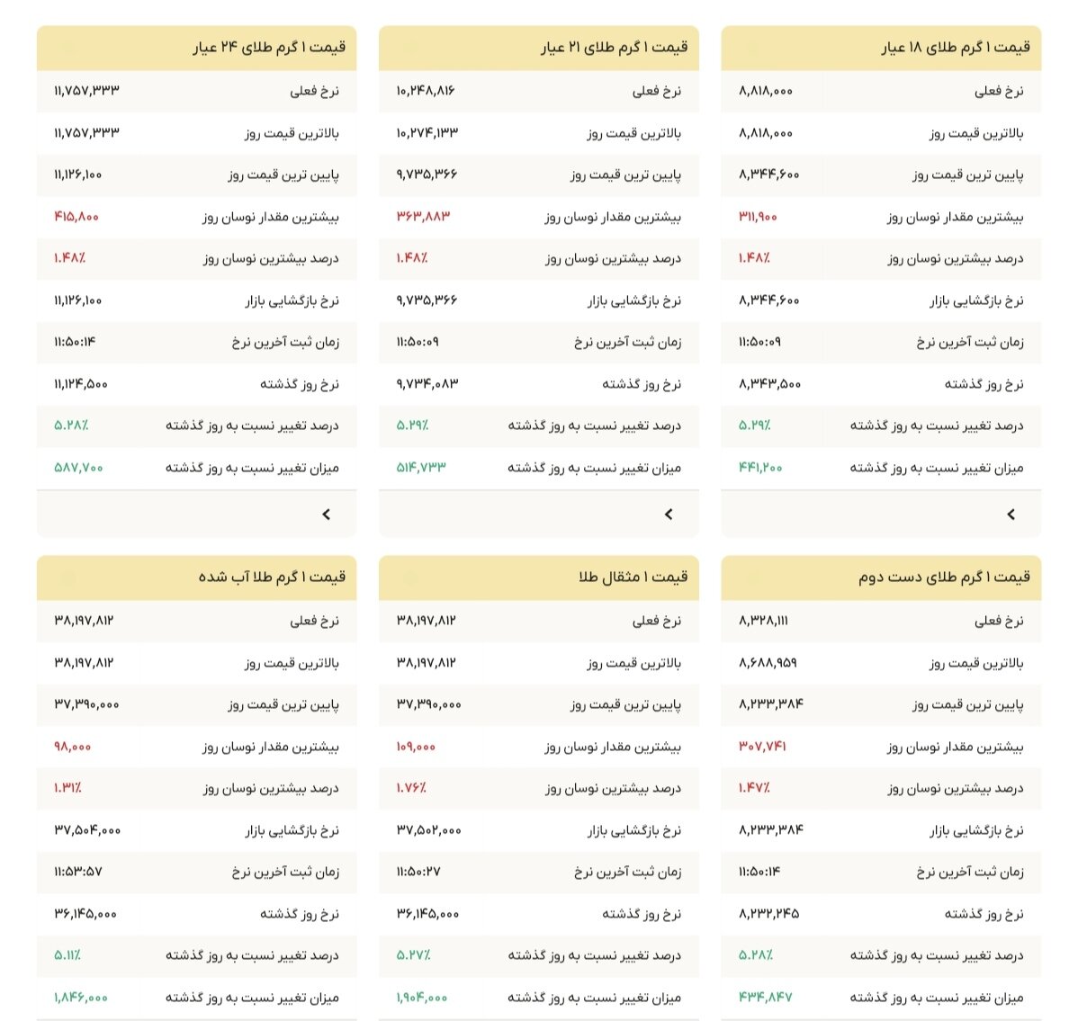 نمودار قیمت طلا ۸ شهریور ۱۴۰۴ + قیمت جهانی طلا