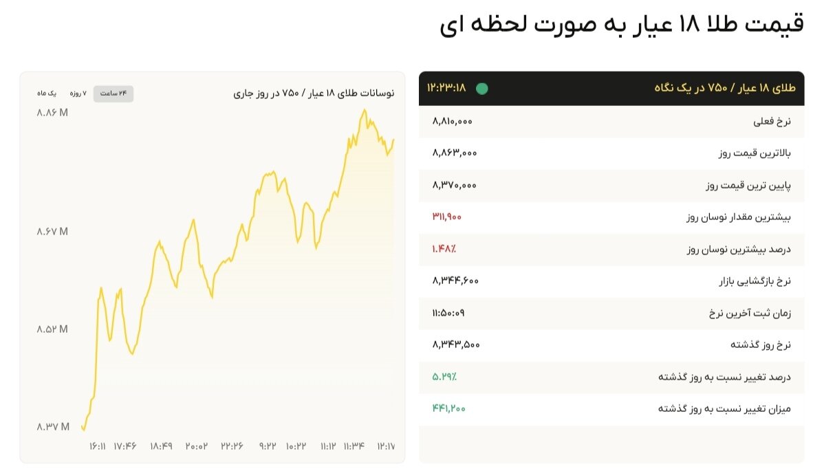 نمودار قیمت طلا ۸ شهریور ۱۴۰۴ + قیمت جهانی طلا