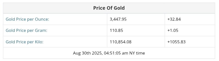 نمودار قیمت طلا ۸ شهریور ۱۴۰۴ + قیمت جهانی طلا