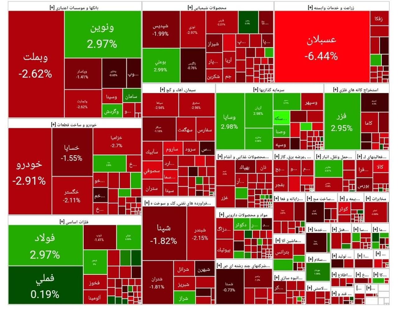 شاخص بورس امروز ۸ شهریور/ افت ۳۵ هزار واحدی