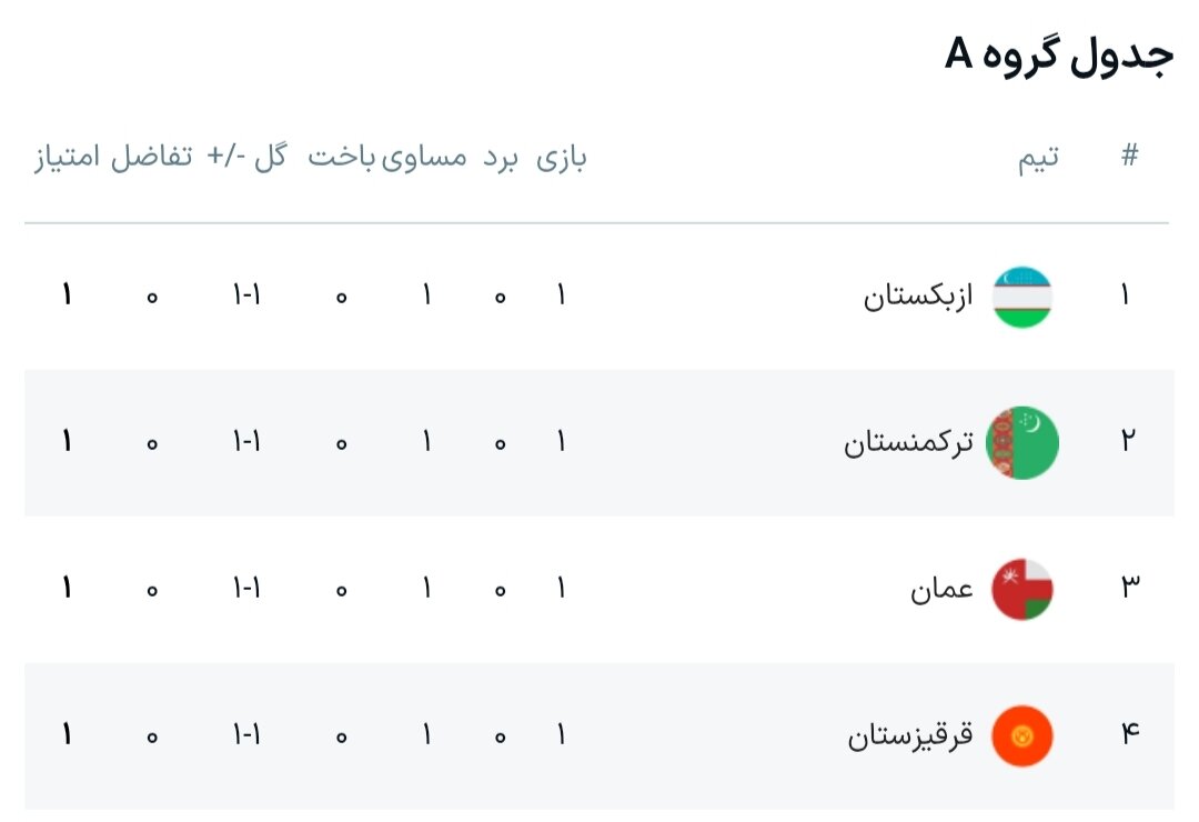 نتایج گروه A مرحله گروهی کافا + جدول