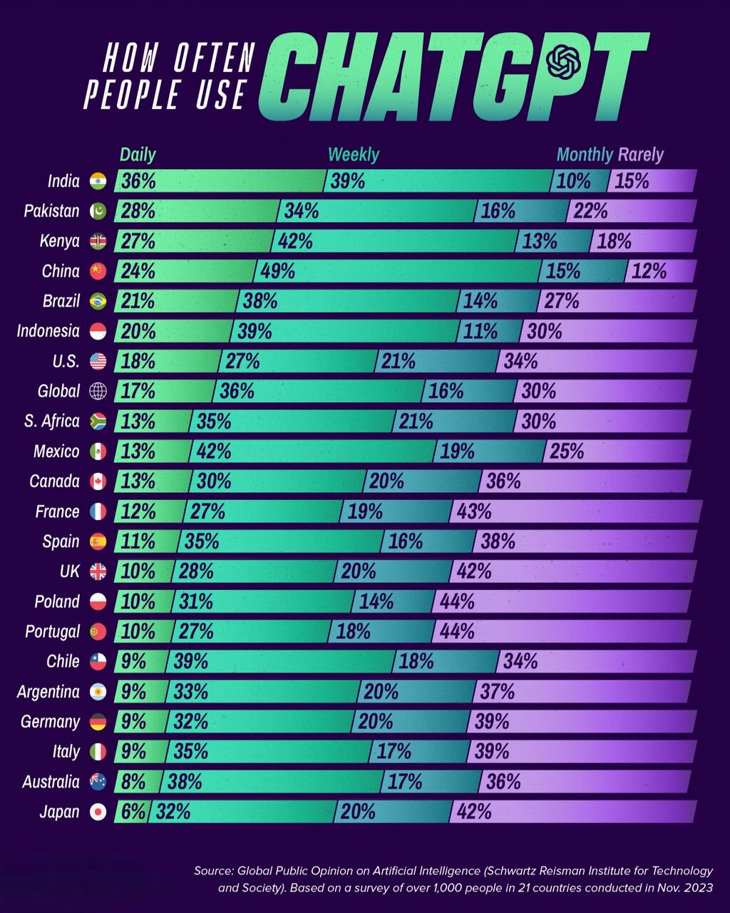 کشورهای جهان با بیشترین پذیرش و استفاده از ChatGPT + اینفوگرافی