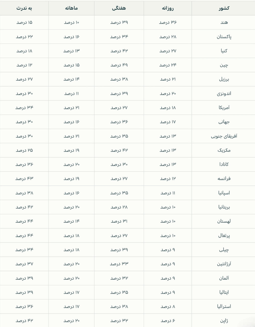 کشورهای جهان با بیشترین پذیرش و استفاده از ChatGPT + اینفوگرافی