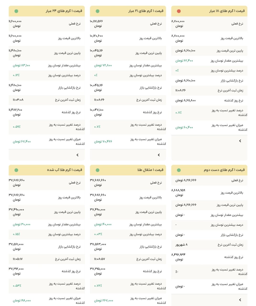 نمودار قیمت طلا ۹ شهریور ۱۴۰۴ + قیمت جهانی طلا