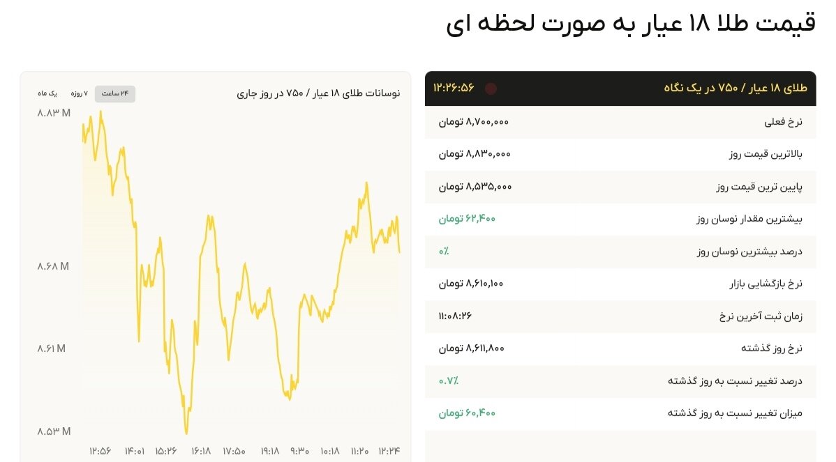 نمودار قیمت طلا ۹ شهریور ۱۴۰۴ + قیمت جهانی طلا