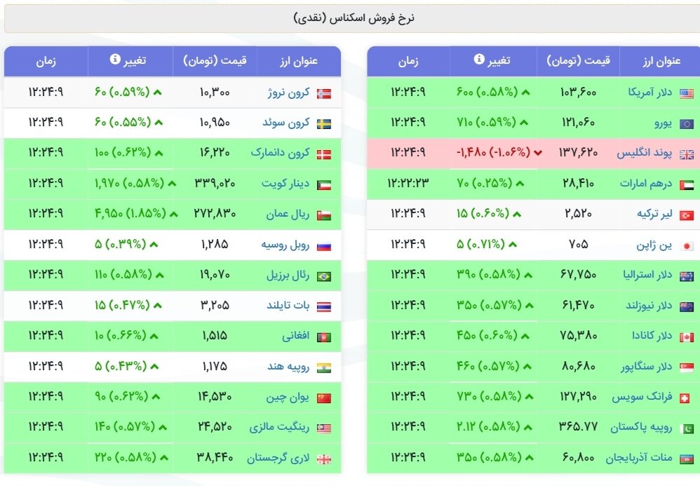 نمودار قیمت دلار ۹ شهریور ۱۴۰۴ + شاخص دلار آمریکا