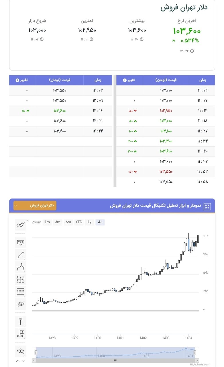نمودار قیمت دلار ۹ شهریور ۱۴۰۴ + شاخص دلار آمریکا