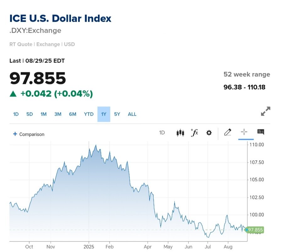 نمودار قیمت دلار ۹ شهریور ۱۴۰۴ + شاخص دلار آمریکا