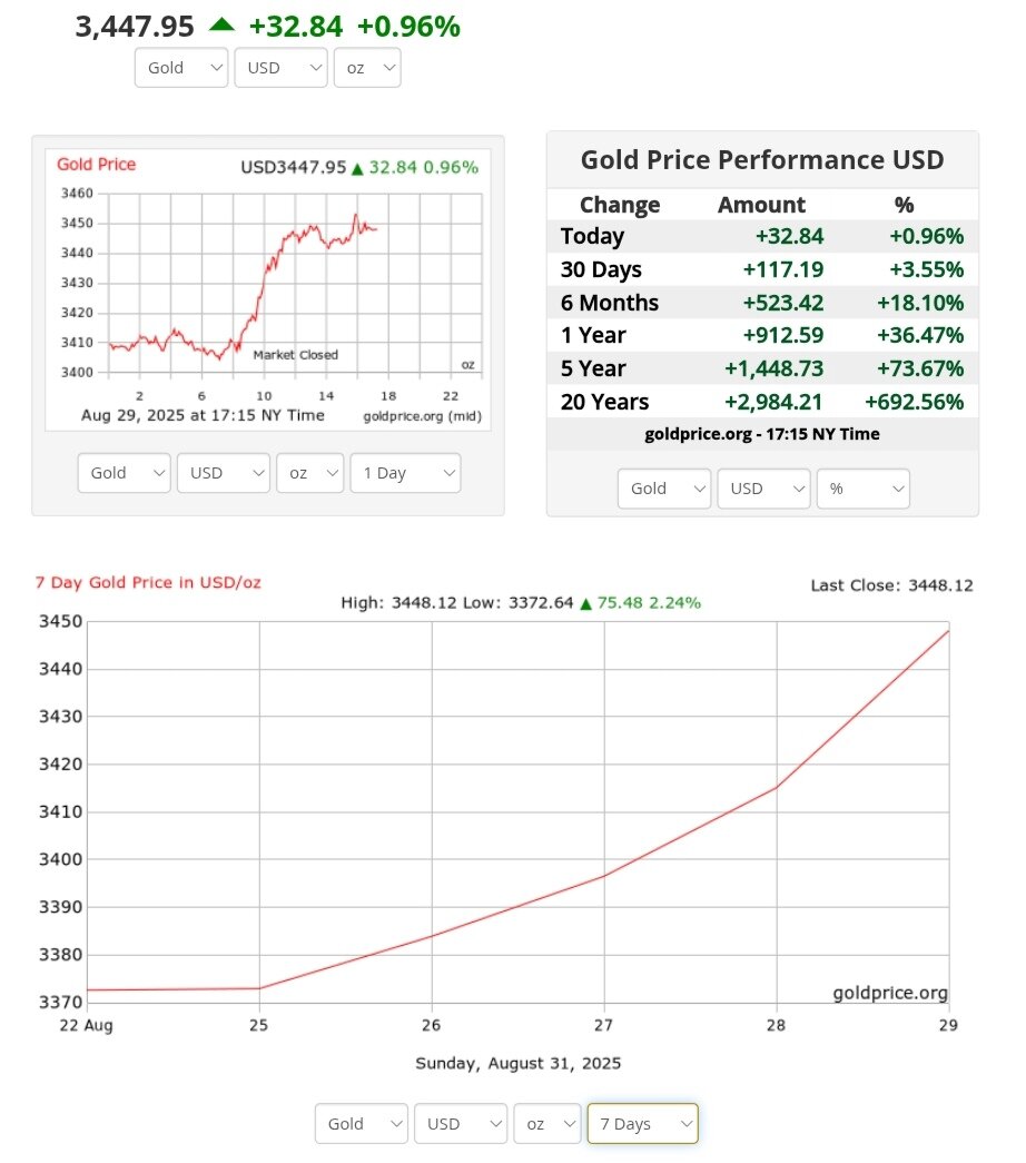 نمودار قیمت طلا ۹ شهریور ۱۴۰۴ + قیمت جهانی طلا
