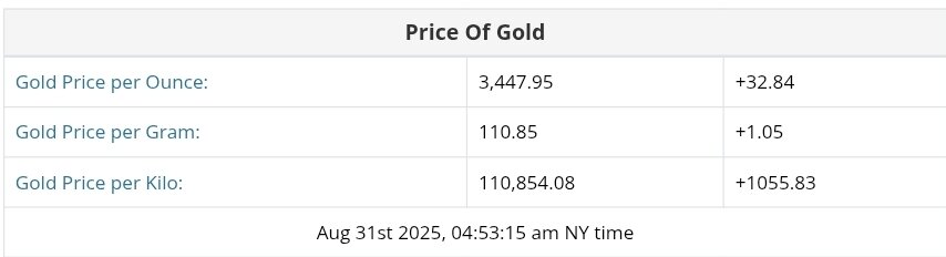 نمودار قیمت طلا ۹ شهریور ۱۴۰۴ + قیمت جهانی طلا