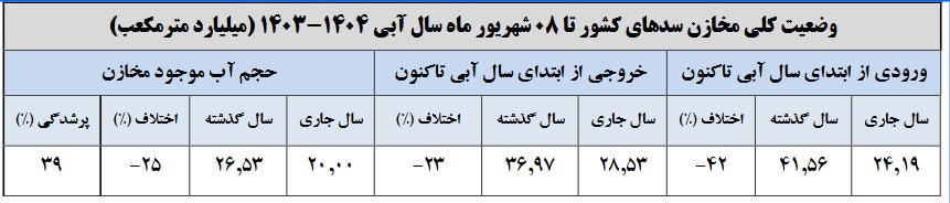 حجم سد زاینده‌رود به ۲۳۶ میلیون متر مکعب رسید / حجم آب سدهای کشور چقدر است؟