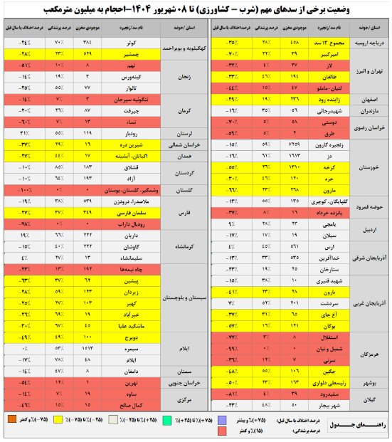 حجم سد زایندهرود به ۲۳۶ میلیون متر مکعب رسید / حجم آب سدهای کشور چقدر است؟