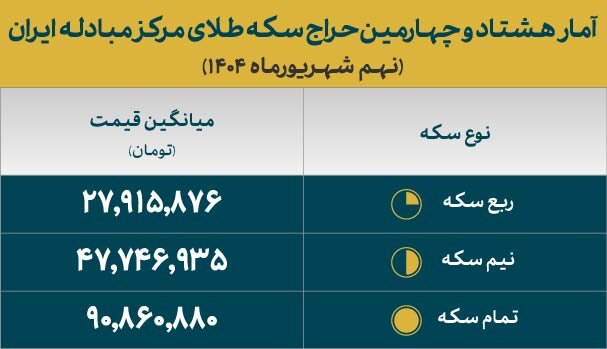 نتایج هشتاد و چهارمین حراج سکه مرکز مبادله ایران اعلام شد