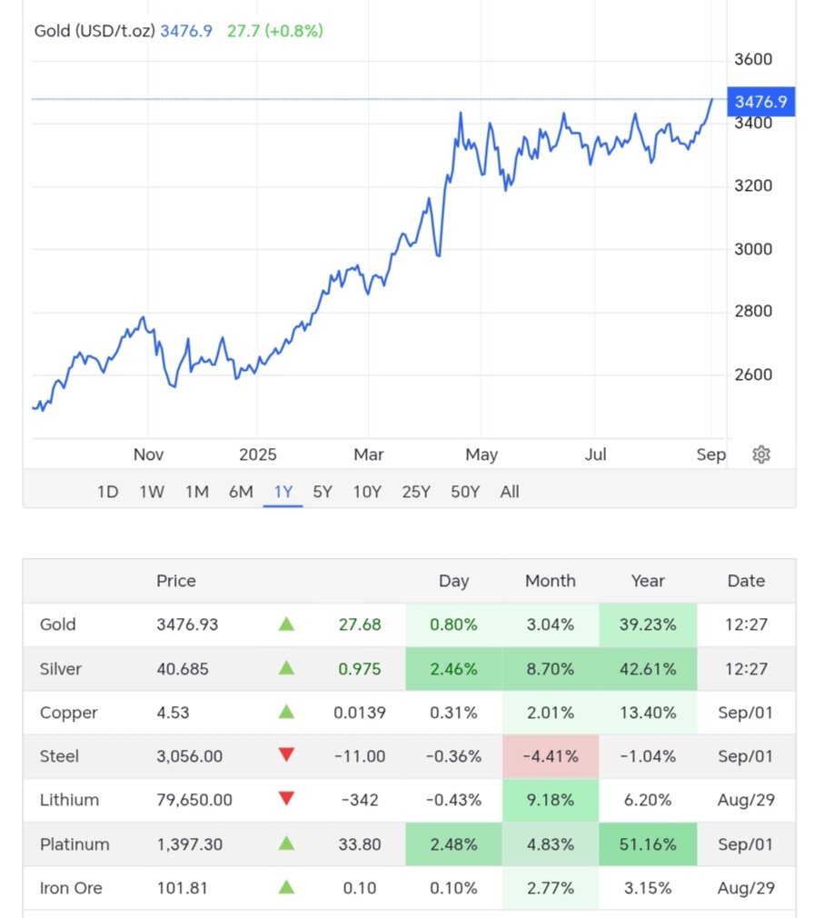 نمودار قیمت طلا ۱۰ شهریور ۱۴۰۴ + قیمت جهانی طلا