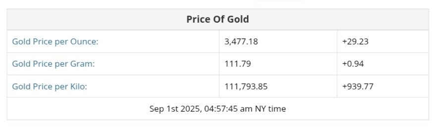 نمودار قیمت طلا ۱۰ شهریور ۱۴۰۴ + قیمت جهانی طلا