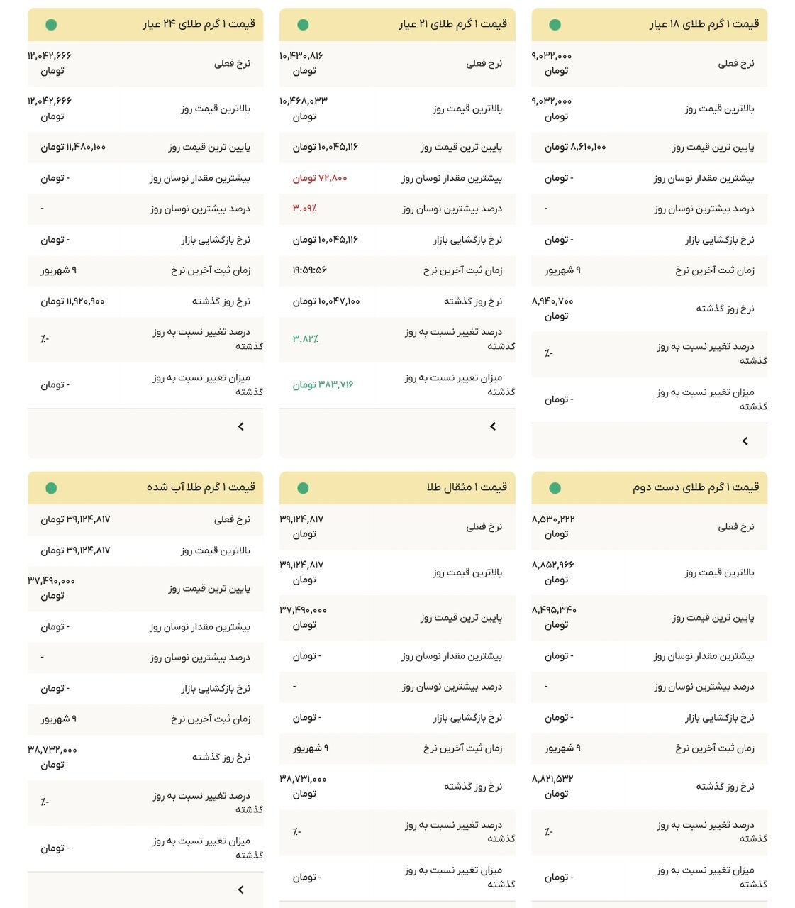 نمودار قیمت طلا ۱۰ شهریور ۱۴۰۴ + قیمت جهانی طلا