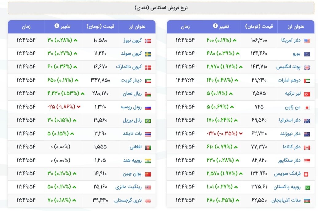 نمودار قیمت دلار ۱۰ شهریور ۱۴۰۴ + شاخص دلار آمریکا